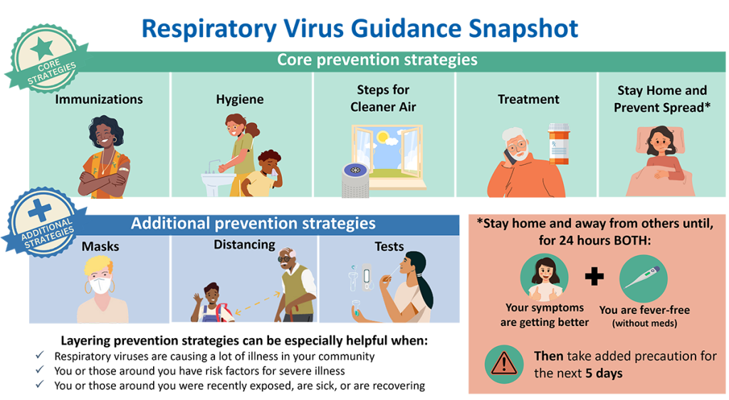Picture of Respiratory Virus Guidance Snapshot